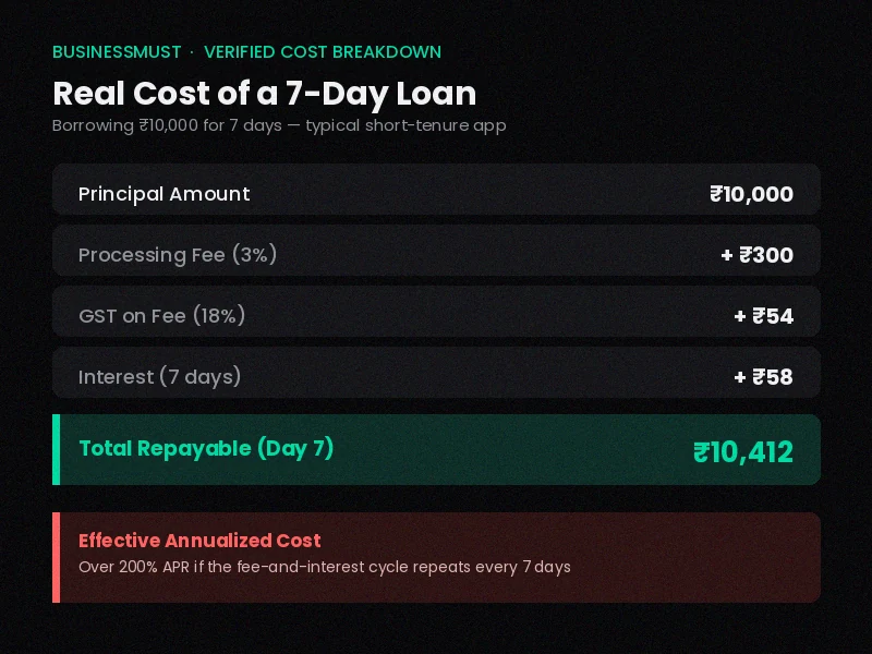 Real cost breakdown of a 7 days loan app on a ₹10,000 loan showing processing fee, GST and interest