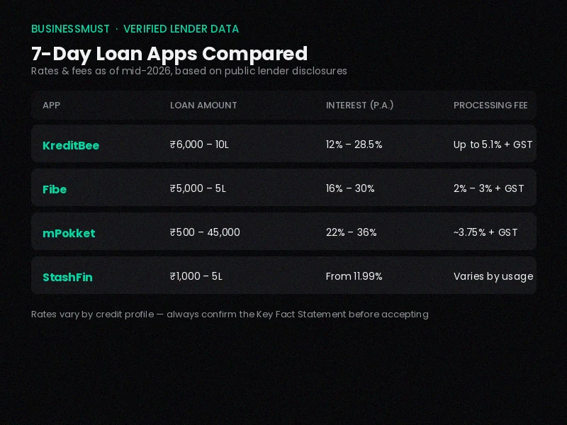 7 days loan app list in India comparison table showing interest rates and processing fees for KreditBee, Fibe, mPokket and StashFin