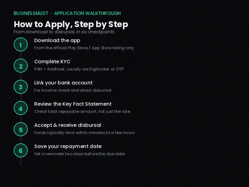 Step by step process to apply for a 7 days loan app from download to disbursal