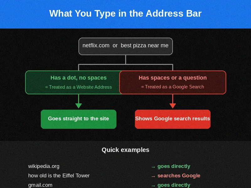 Flowchart showing how a browser decides between a website address and a Google search