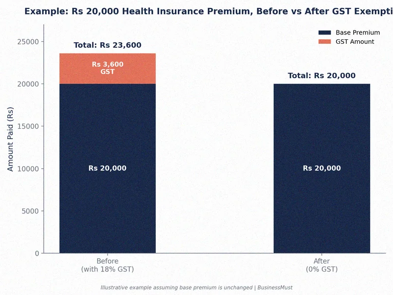 Chart showing a Rs 20,000 health insurance premium breakdown before and after GST exemption