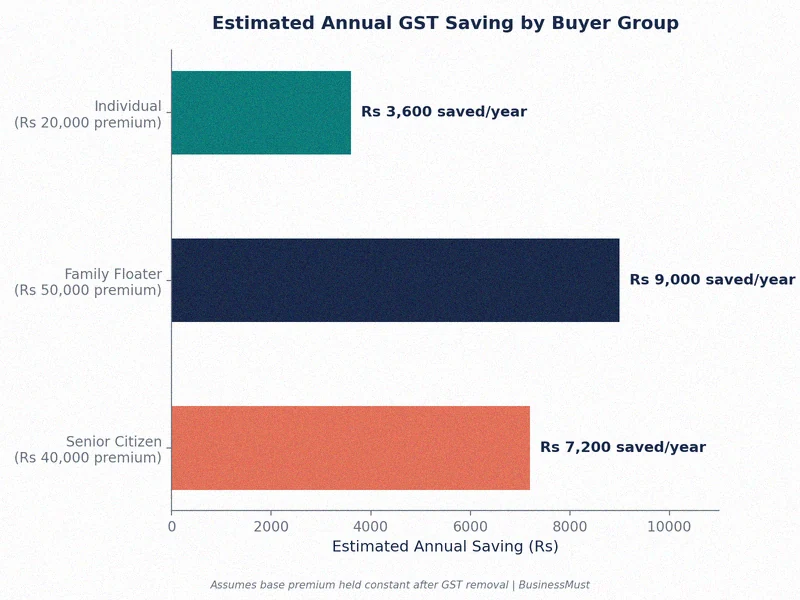 Chart comparing estimated annual GST savings on health insurance for individuals, families, and senior citizens