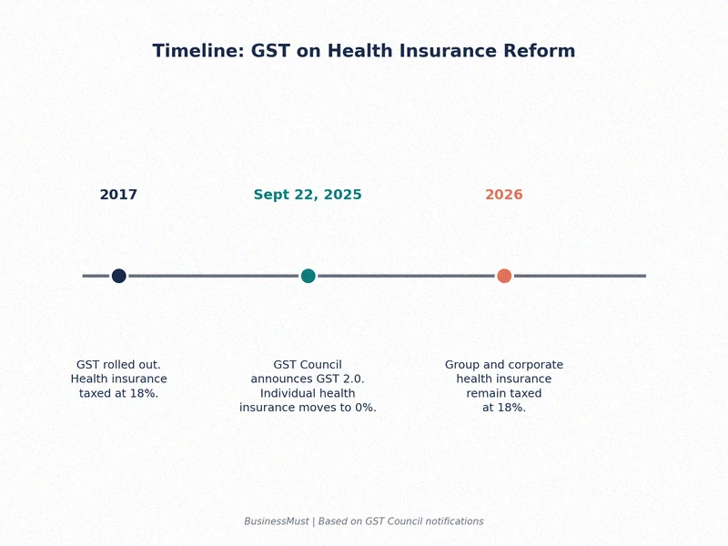 Timeline showing GST on health insurance changes from 2017 to 2025, including the GST 2.0 reform