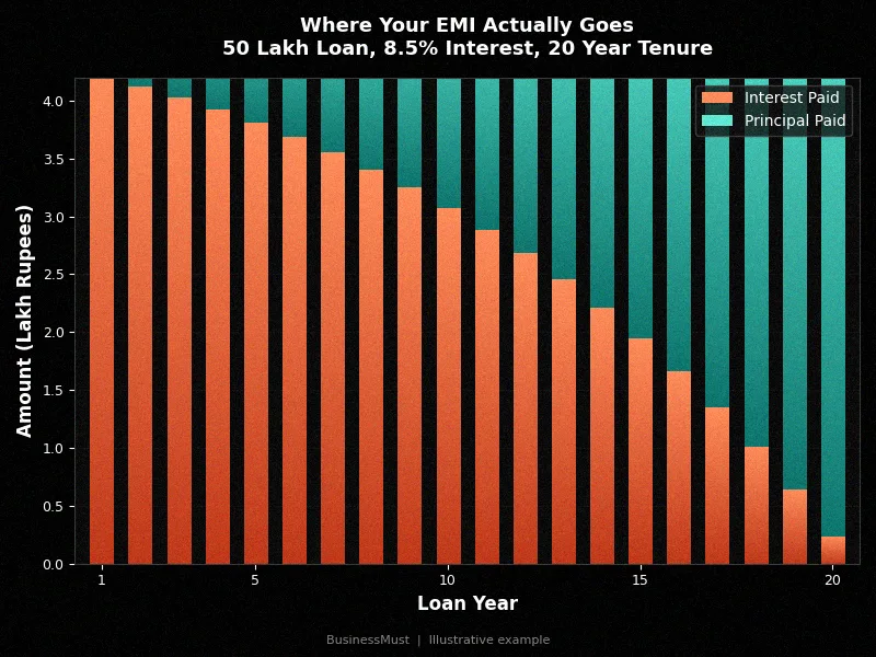 emi principal vs interest 1