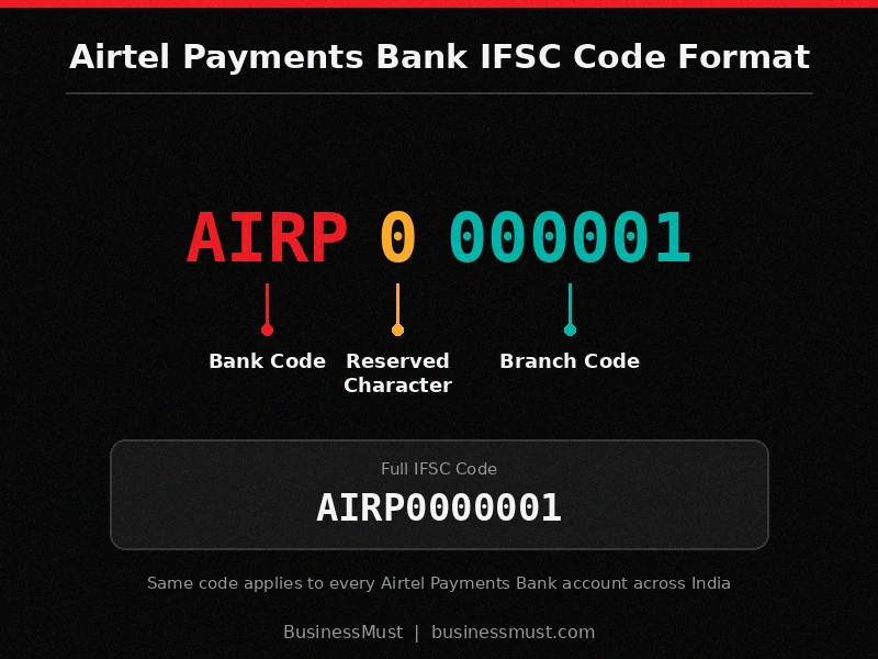 Airtel payment bank ifsc code AIRP0000001 format breakdown showing bank code, reserved character and branch code