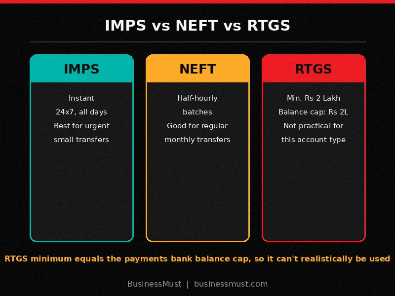 IMPS vs NEFT vs RTGS comparison for airtel payment bank account number and ifsc code transfers