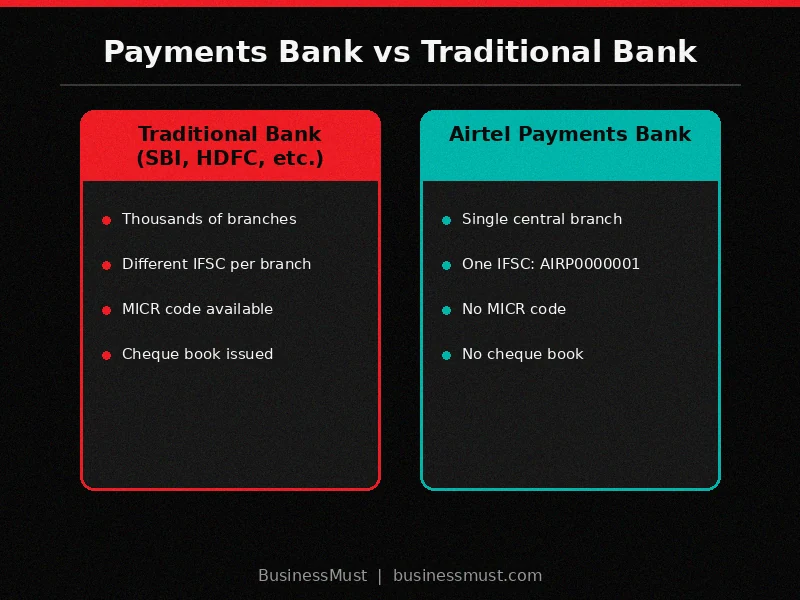 Step by step process to send money using airtel payment bank ka ifsc code and account number