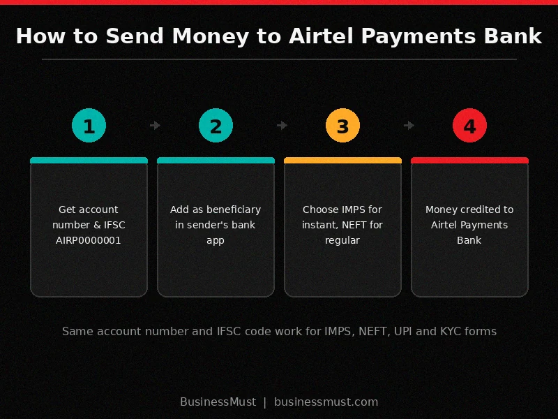 Step by step process to send money using airtel payment bank ka ifsc code and account number