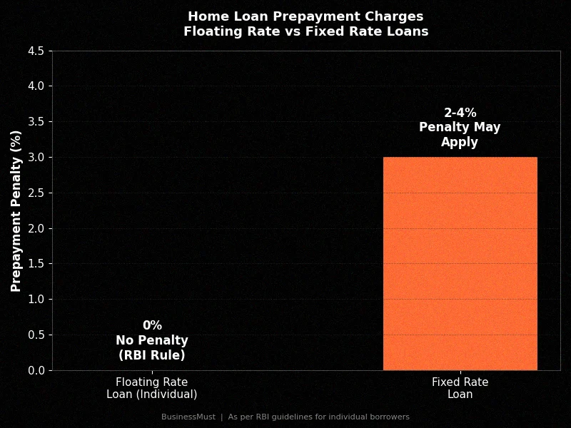 rbi prepayment penalty rule