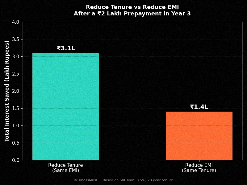 reduce tenure vs reduce emi