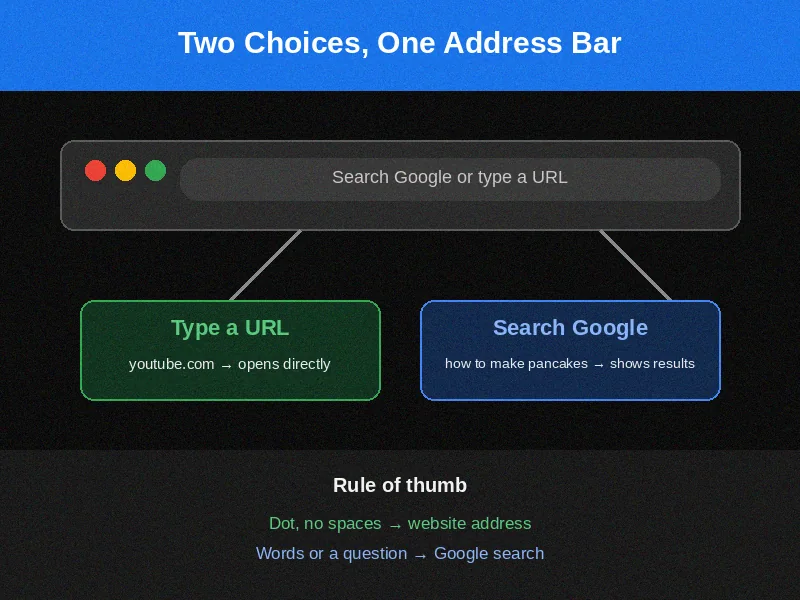 Search Google or type a URL explained with two paths from Chrome address bar