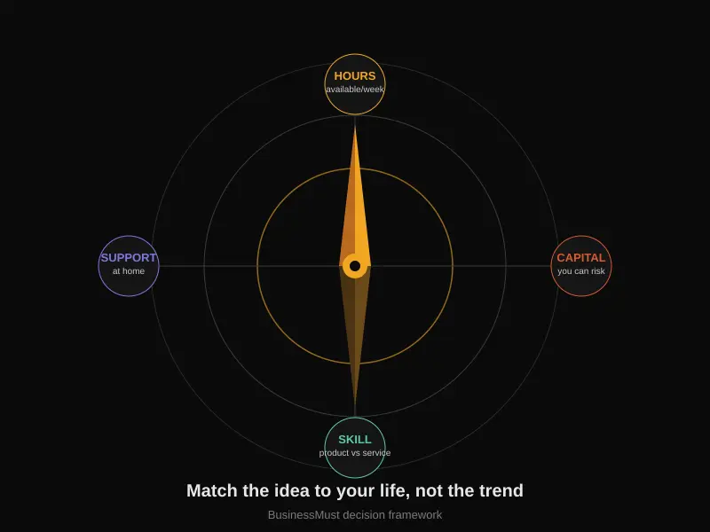 Decision framework compass for choosing the best business ideas for women based on hours, capital and support