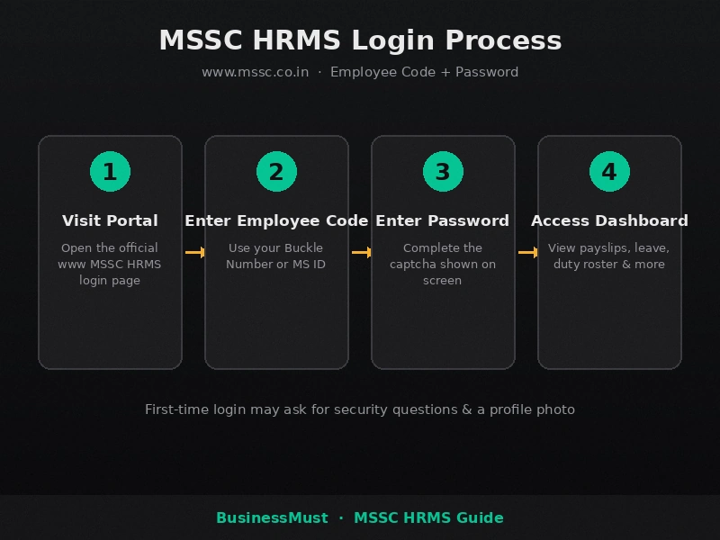MSSC HRMS login process steps