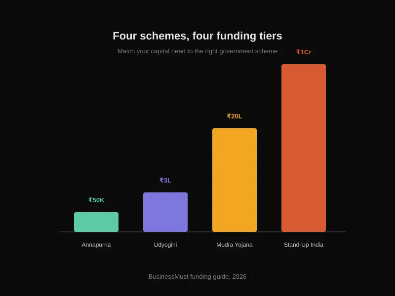 Bar chart comparing Mudra Yojana, Udyogini, Annapurna and Stand-Up India loan amounts for women entrepreneurs