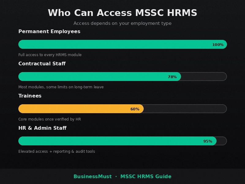 MSSC HRMS employee access levels
