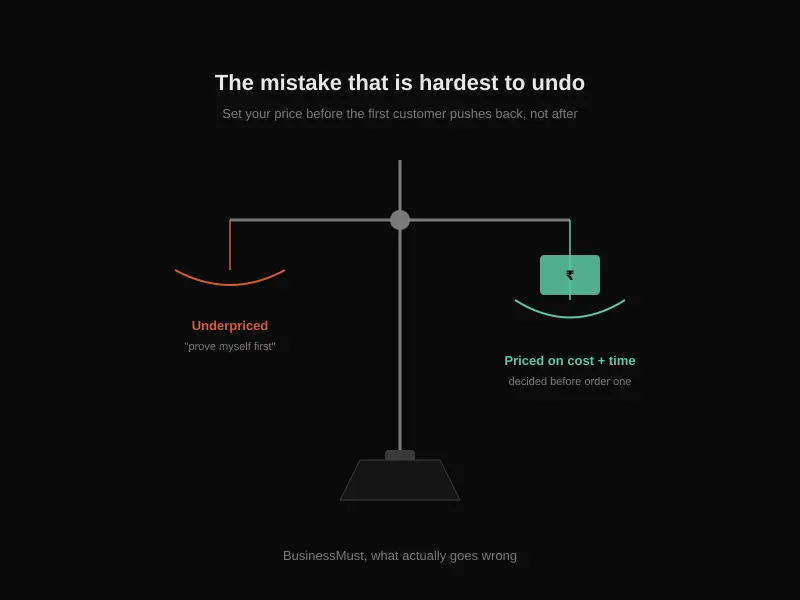 Balance scale illustration comparing underpriced work with fair pricing based on cost and time
