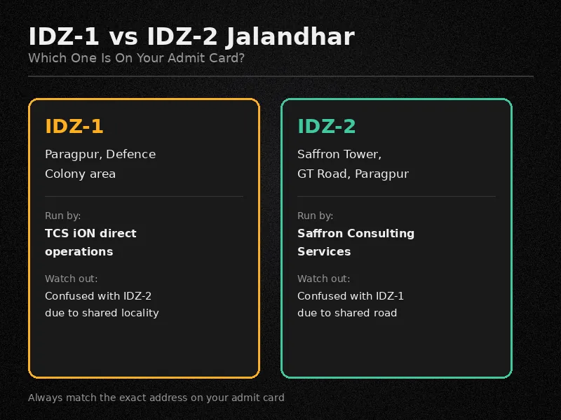 IDZ-1 vs IDZ-2 Jalandhar address comparison for ion digital zone idz jalandhar