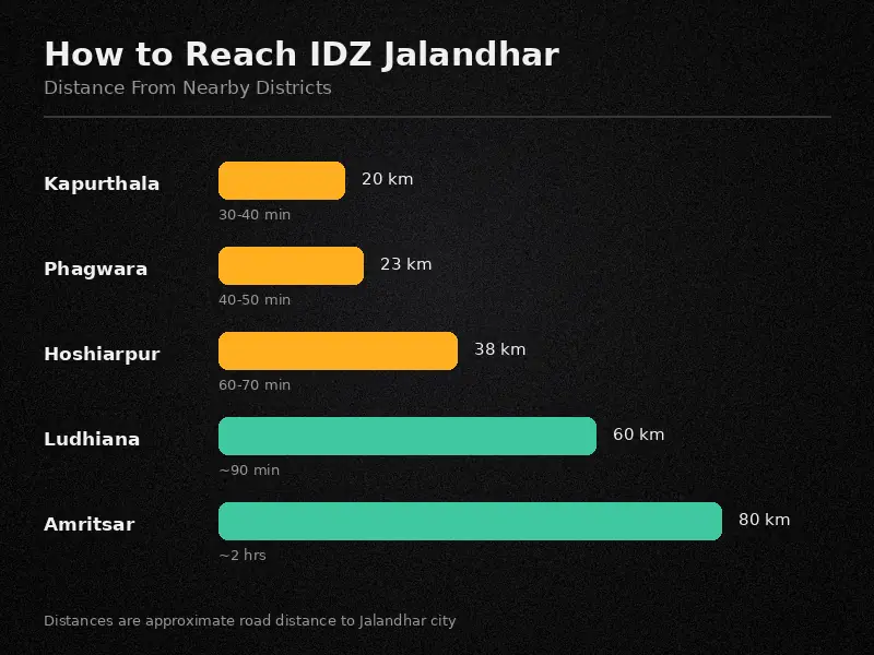 Travel distance guide to ion digital zone idz jalandhar from nearby districts