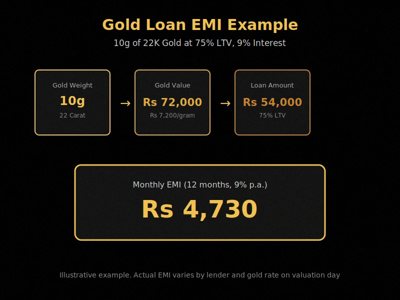 gold loan emi calculation businessmust