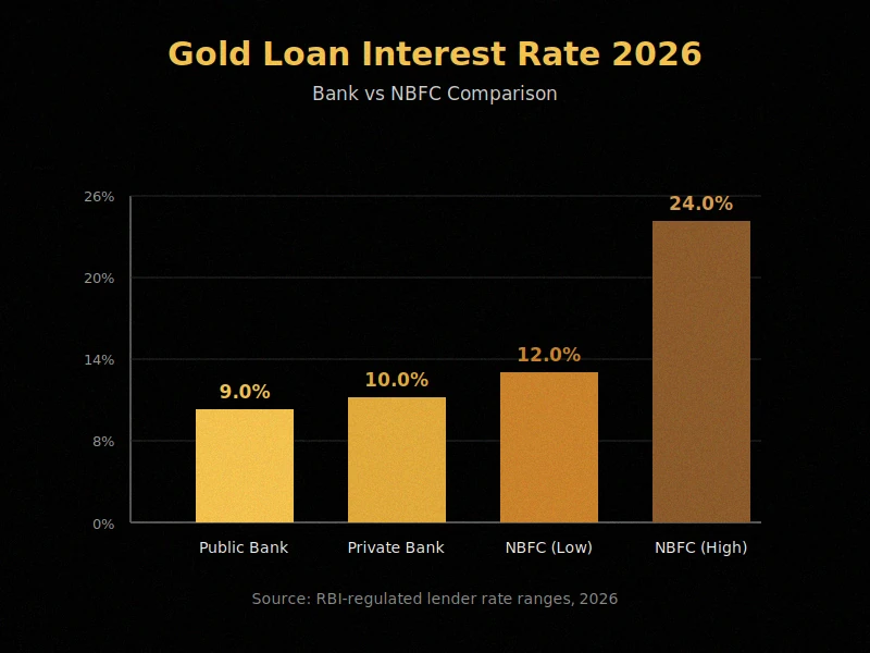 gold loan interest rate 2026 businessmust