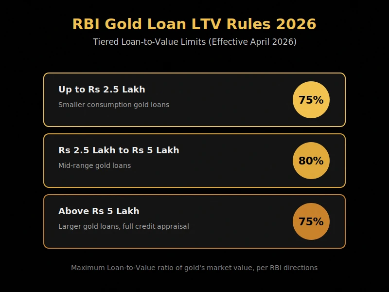 gold loan rbi rules 2026 businessmust 1