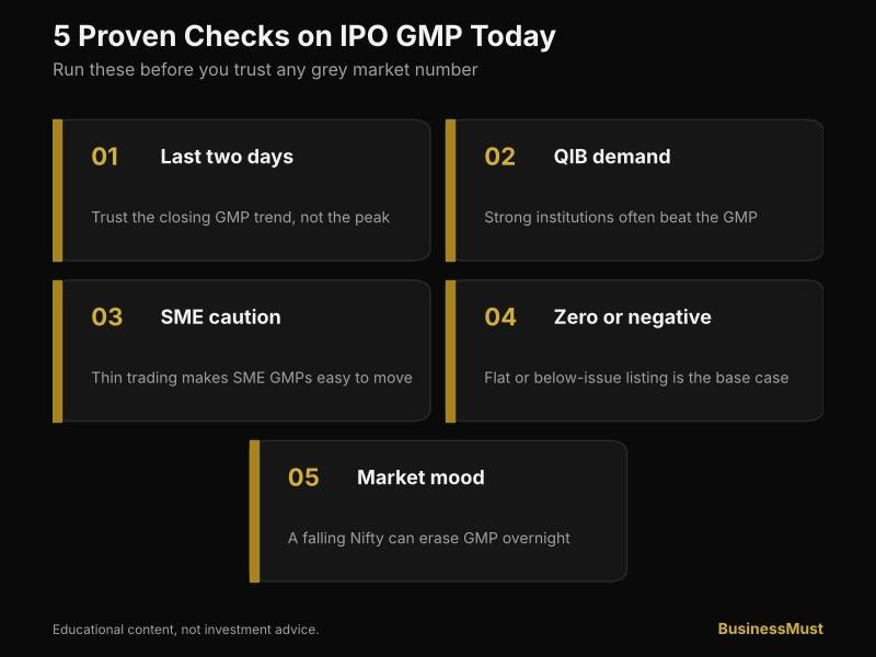 IPO GMP today comparison grid of GMP, kostak rate and subject to sauda showing payment timing, risk and signal
