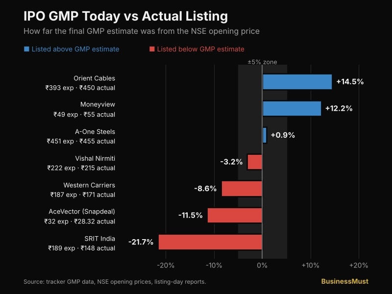 IPO GMP today featured image with live grey market premium dashboard, listing price and IPO returns