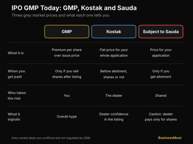 IPO GMP today accuracy chart comparing final GMP estimates with actual NSE listing prices for seven recent IPOs