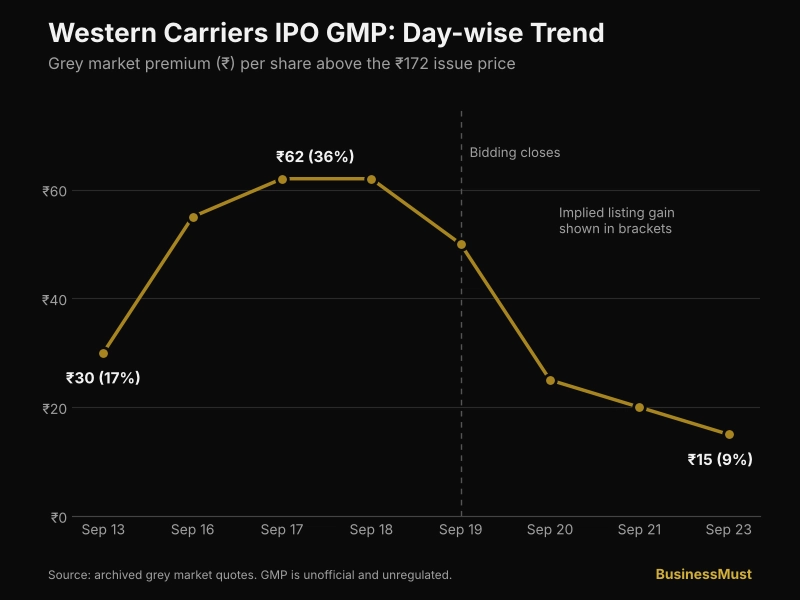 Western Carriers IPO GMP featured image with logistics truck, IPO GMP chart and listing review checklist