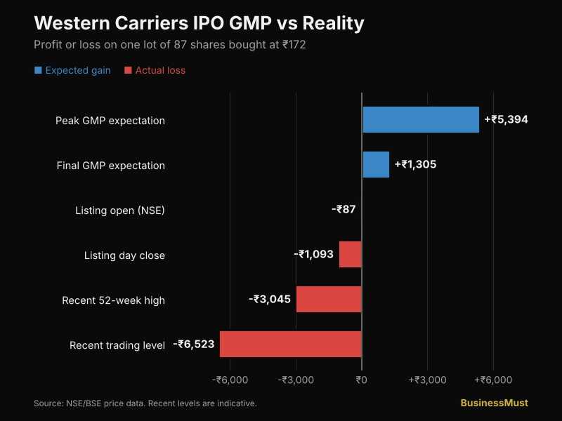 Western Carriers IPO GMP day-wise trend chart showing grey market premium rising to ₹62 and falling to ₹15 before listing